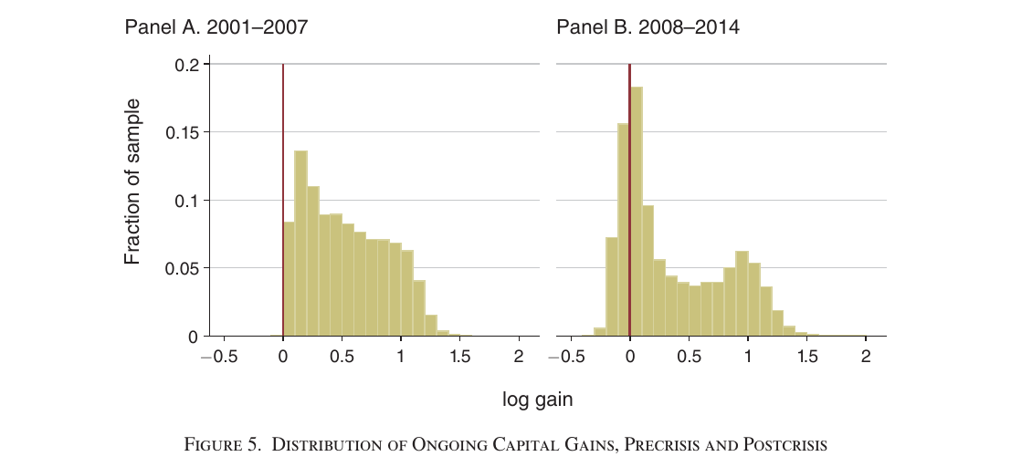Two histograms of ongoing expected log capital gains: in 2001-2007 essentially no property is below zero and the mass is spread over 0 to 1; in 2008-2014 a visible left tail of losses appears and a large spike sits right at zero