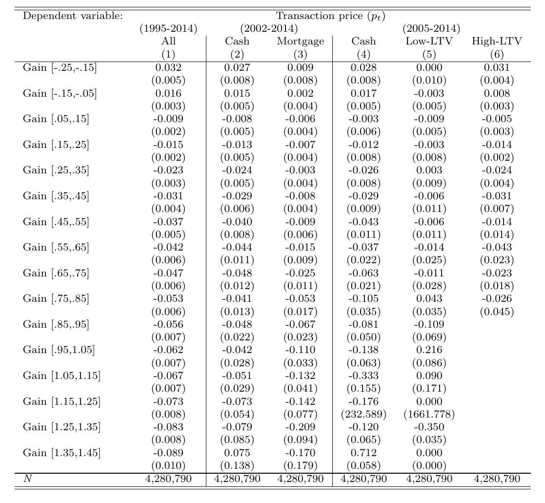 Regression table of transaction-price coefficients on sixteen expected-gain bins, in six columns: the full 1995-2014 sample, then cash and additional-mortgage effects for post-2001 purchases, then cash, low-LTV and high-LTV effects for post-2005 purchases