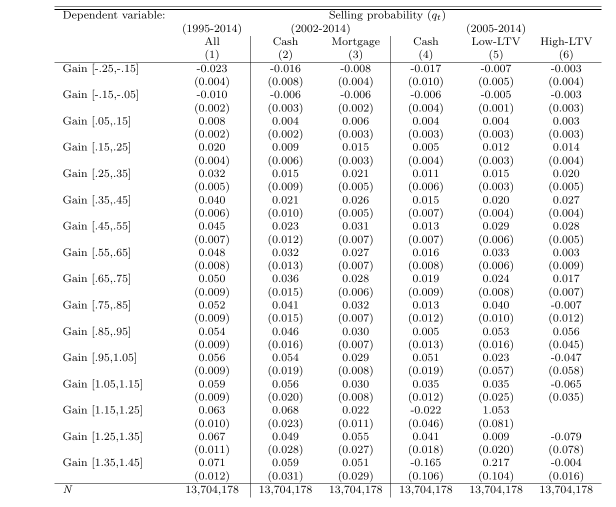 Regression table of annual selling-probability coefficients on sixteen expected-gain bins, in six columns matching the price table: full sample, cash and additional-mortgage effects post-2001, and cash, low-LTV and high-LTV effects post-2005