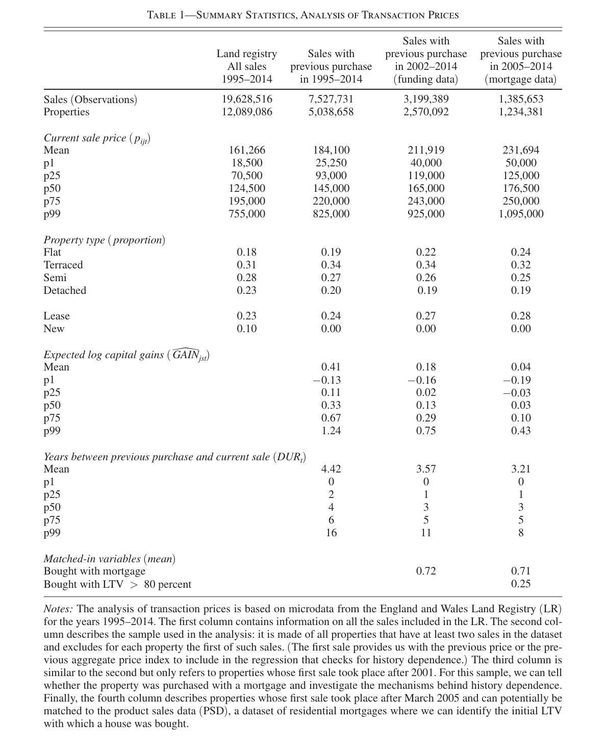 Summary statistics table with four columns: all 19.6 million Land Registry sales, the 7.5 million repeat-sale observations, the 3.2 million with funding data from 2002, and the 1.4 million matched to mortgage product sales data from 2005