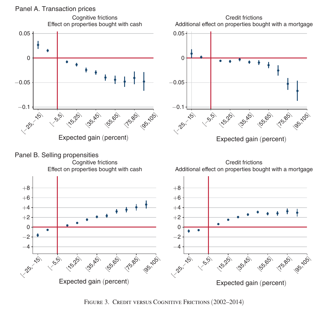 Four-panel dot chart: for cash-bought properties the price effect of expected gains is large and negative while the additional mortgage effect is near zero; for selling propensities the cash effect is muted and the additional mortgage effect is large and positive