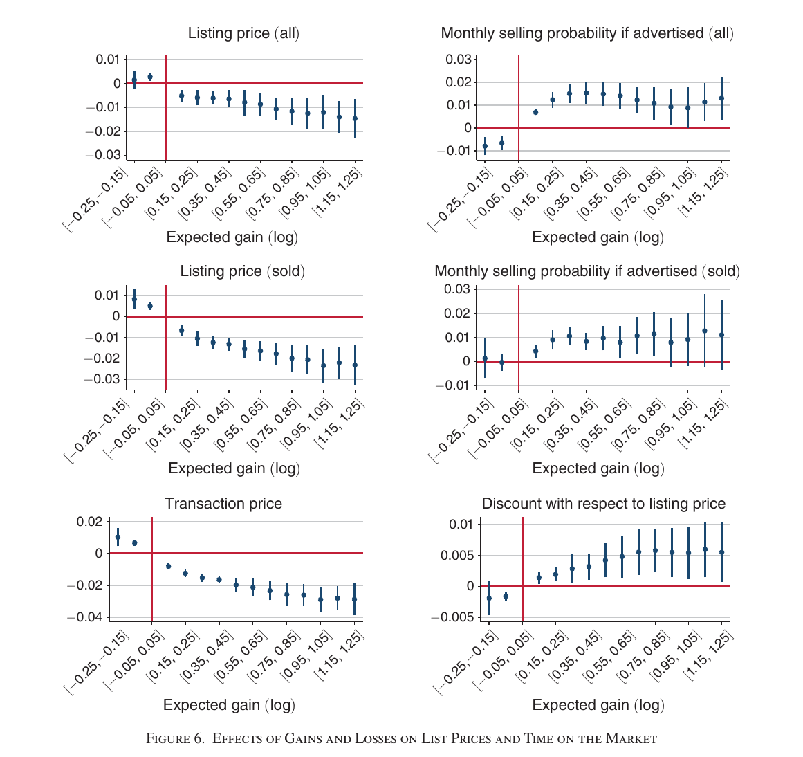 Six-panel dot chart from Zoopla listings: list prices fall with expected gains, the monthly probability of sale once advertised rises with expected gains, and the implied list-to-transaction discount widens to about half a percentage point at the largest displayed gains — described in the text as reaching around 1 percent