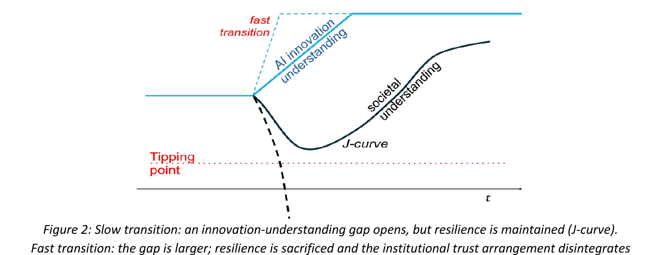 Schematic time-series chart: a blue line for AI understanding rises through a transition and plateaus; a black J-shaped curve for societal understanding dips then recovers under a slow transition; a dashed line under a fast transition plunges through a red dotted horizontal line labelled &ldquo;tipping point.&rdquo;