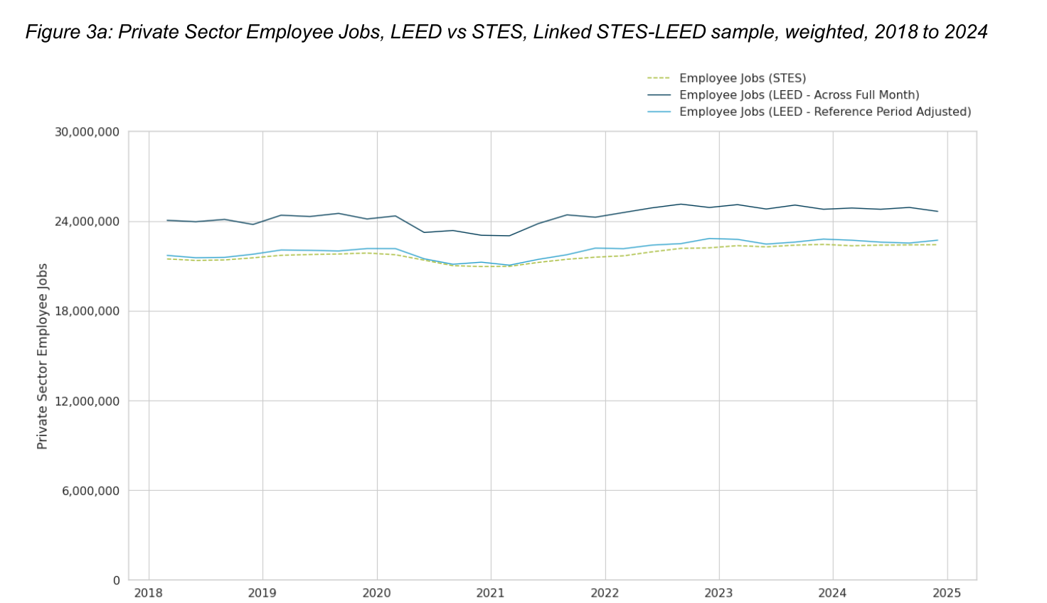 Private sector employee jobs, LEED versus STES, linked sample, weighted, 2018 to 2024