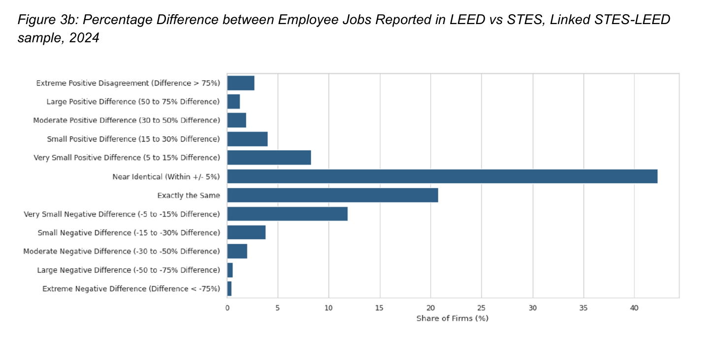 Distribution of the percentage difference between employee jobs measured in LEED and reported in STES, at firm level, across the four 2024 waves