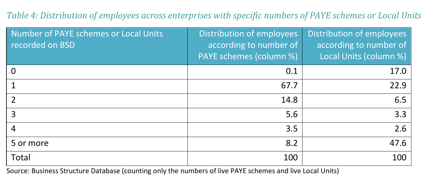 Table showing the distribution of UK employees across enterprises by number of PAYE schemes and by number of local units