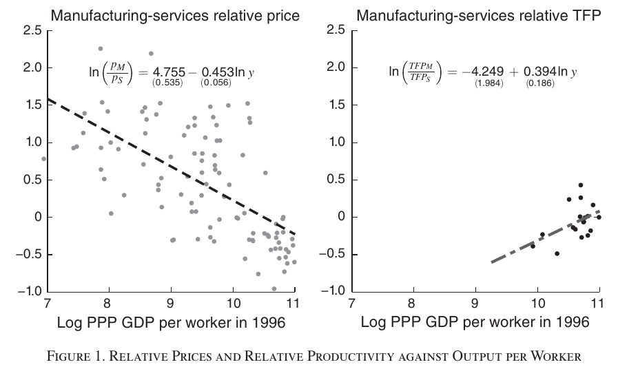 Two scatter plots against log PPP GDP per worker in 1996: on the left, the log manufacturing-to-services relative price falls steeply across about 100 countries; on the right, log relative sectoral TFP rises across a small cluster of 18 rich countries.