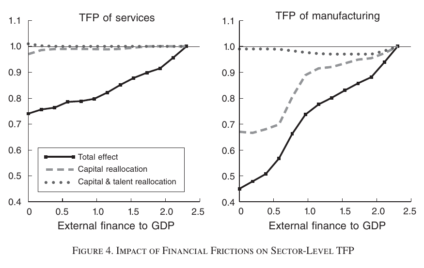 Two panels showing sector TFP against external finance to GDP, each with three lines: total effect, after reallocating capital, and after reallocating capital and talent.