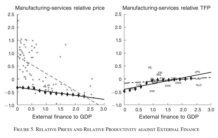Two panels against external finance to GDP: on the left the log manufacturing-services relative price, model diamonds flatter than the steep dashed data line; on the right log relative TFP, where the model line is steeper than the near-flat fit through 18 labelled OECD countries.