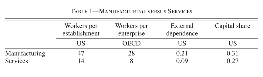 A four-column table comparing manufacturing and services on workers per establishment, workers per enterprise, external dependence and capital share.