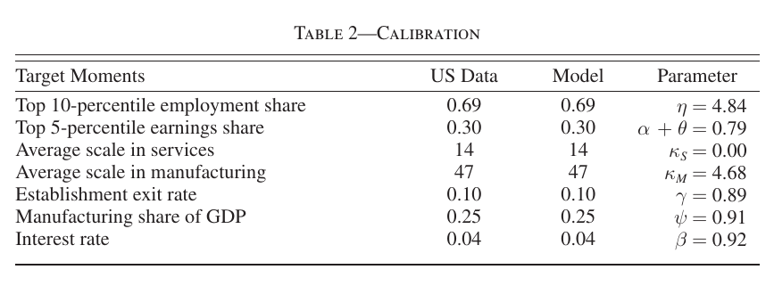 A seven-row calibration table listing each US target moment, the value the model reproduces, and the parameter it identifies.