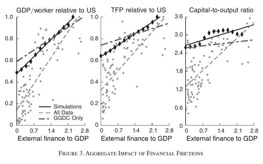Three panels plotting GDP per worker, TFP and the capital-to-output ratio against external finance to GDP; model simulations as diamonds with a solid fitted line, country data as grey dots with a dashed line.