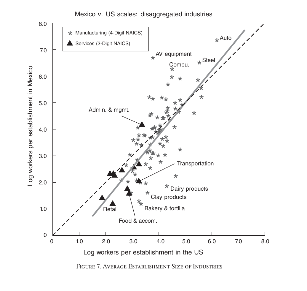 A scatter of log average establishment size in Mexico against log average establishment size in the US for 86 manufacturing and 12 service industries, with a fitted line steeper than the 45-degree line.