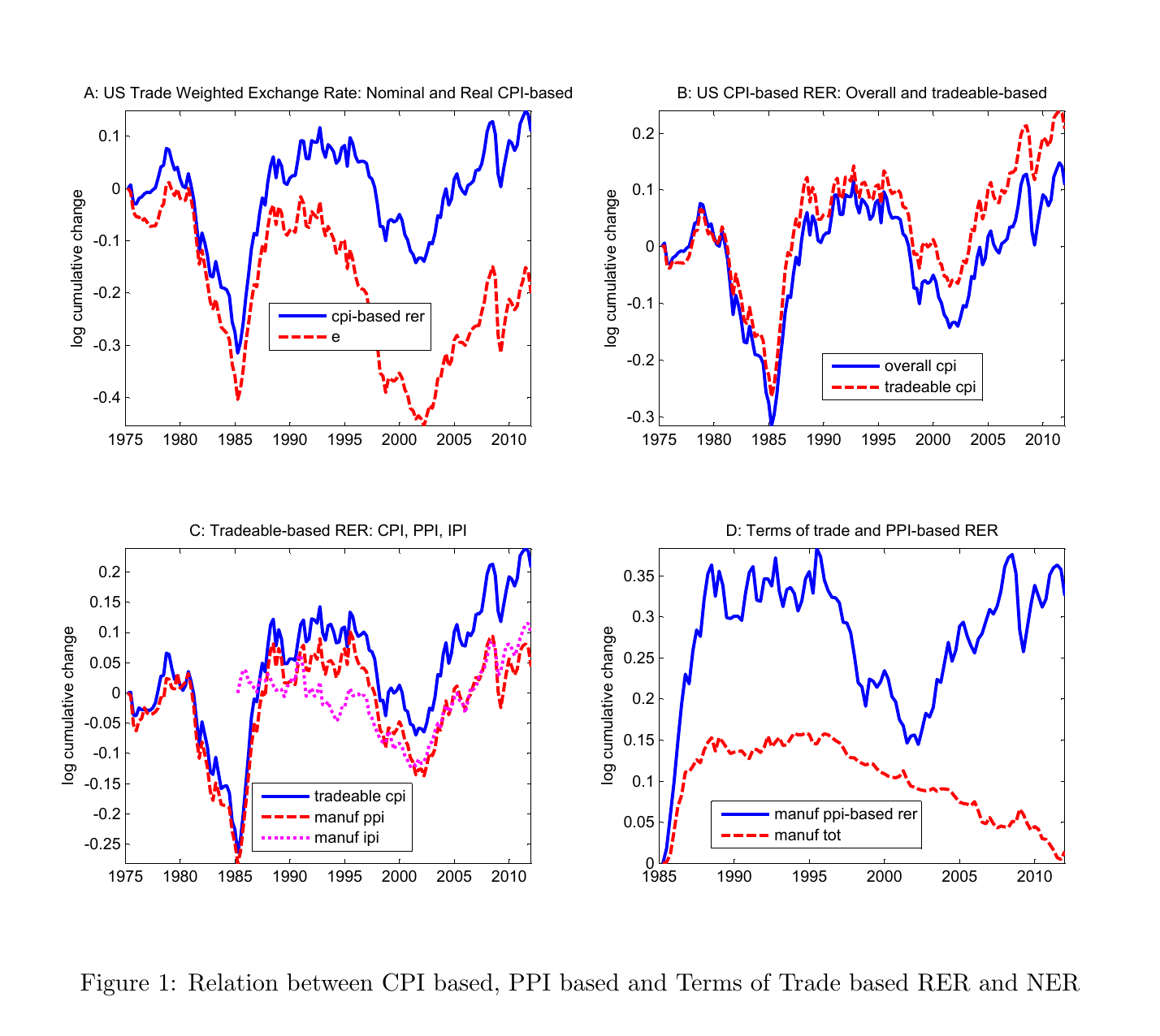 Four views of the U.S. real exchange rate, 1975–2011