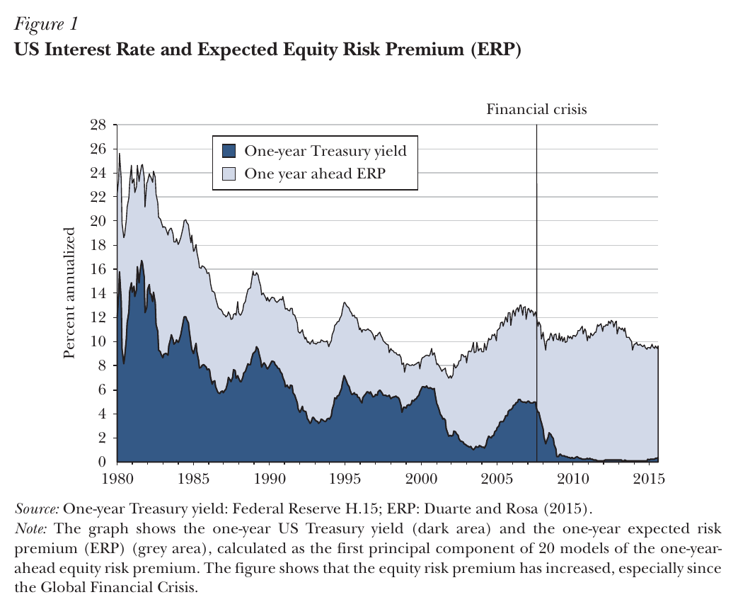 Area chart, 1980–2015: a dark area for the one-year Treasury yield falls from about 16–17% in 1981 to roughly zero after 2009, while a grey band stacked on top (the expected equity risk premium) widens, so the top line, the expected equity return, levels off around 10% after the early 2000s