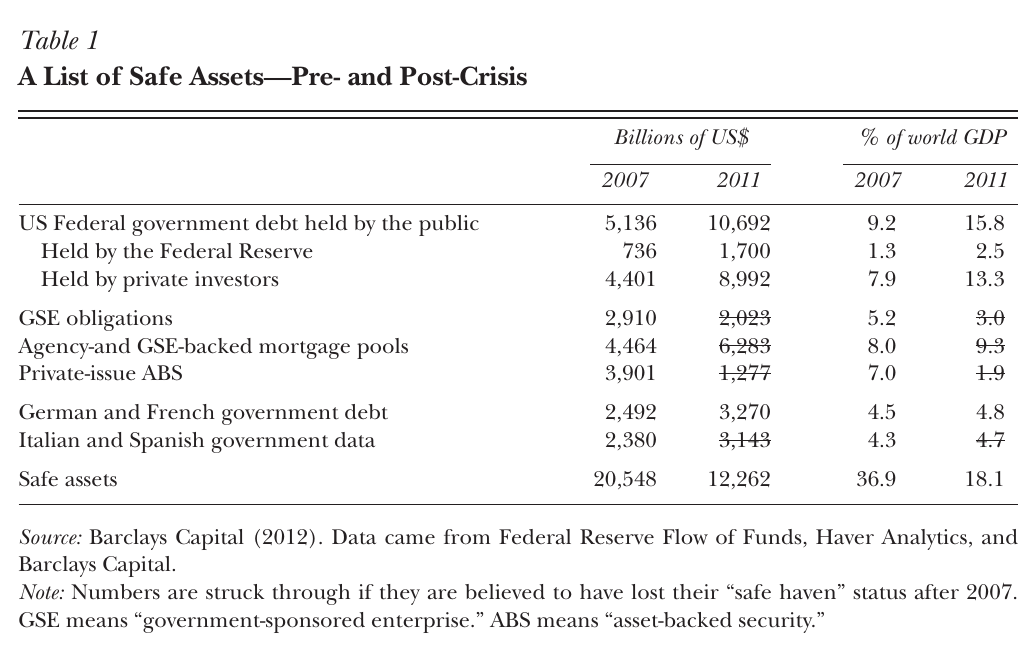 Table of safe assets in billions of dollars and percent of world GDP, 2007 versus 2011; the 2011 entries for GSE obligations, agency and GSE mortgage pools, private-label ABS, and Italian and Spanish government debt are struck through, and the total falls from 20,548 to 12,262