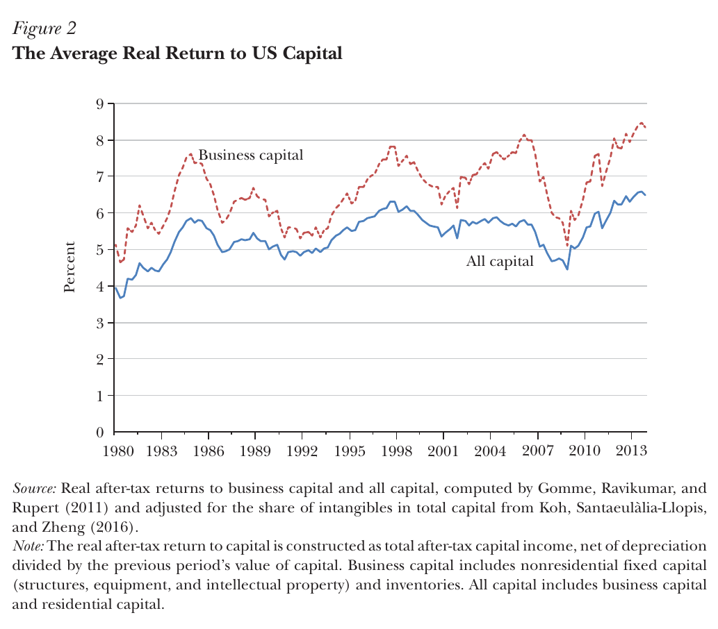 Line chart, 1980 to just past 2013: real after-tax return to business capital ranges between about 4.7% and 8.5%, all capital between about 3.7% and 6.5%, both dipping in 2008–09 and recovering above pre-crisis levels, with no secular decline