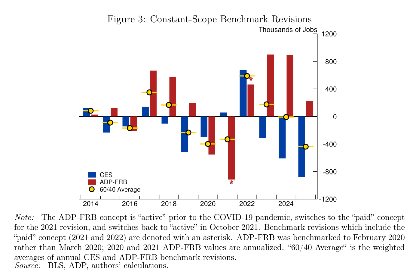 Bar chart of annual benchmark revisions from 2014 to 2025 in thousands of jobs, with blue bars for CES, red bars for ADP-FRB and yellow dots for the 60/40 average. Several years show blue and red bars on opposite sides of zero; the yellow dots sit close to the axis throughout.