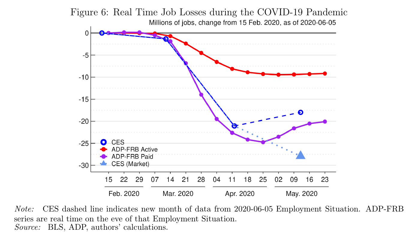 Line chart of the cumulative change in employment in millions since 15 February 2020, as of 5 June 2020. A red line for ADP-FRB active employment falls about nine million; a purple line for paid employment falls roughly twenty-five million and then flattens; hollow blue circles mark CES prints, and a blue triangle for the market consensus sits far below the last of them.