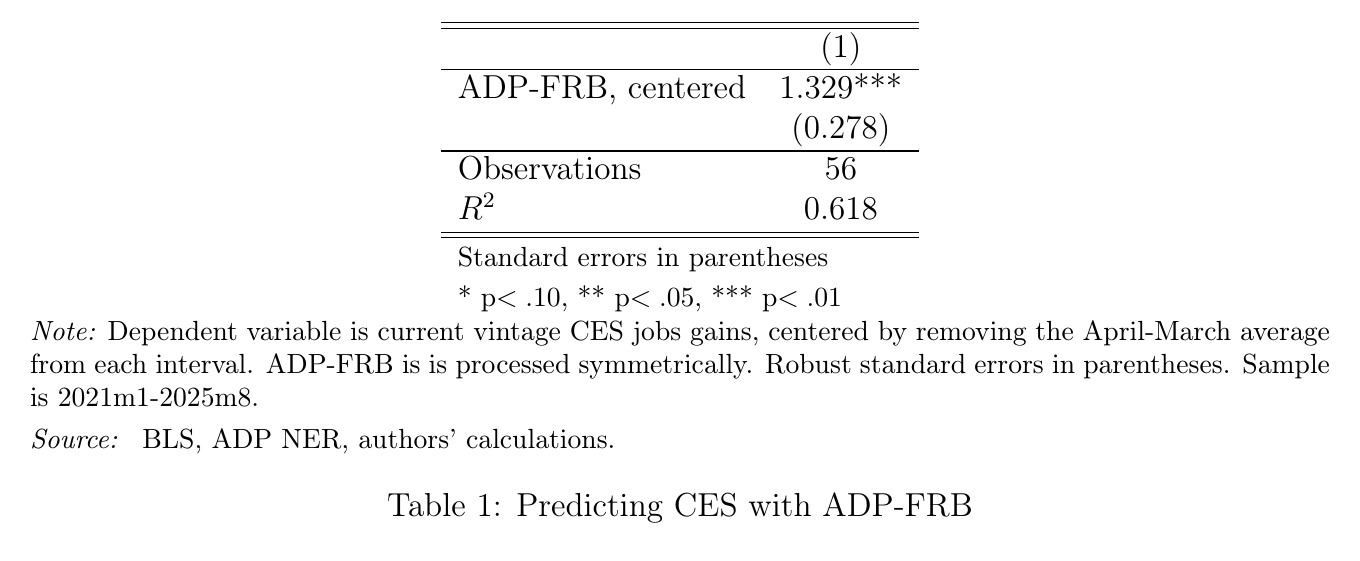 Regression table: centered CES monthly job gains on centered ADP-FRB monthly job gains, coefficient 1.329 with robust standard error 0.278 in parentheses, 56 observations, R-squared 0.618, sample 2021m1 to 2025m8.
