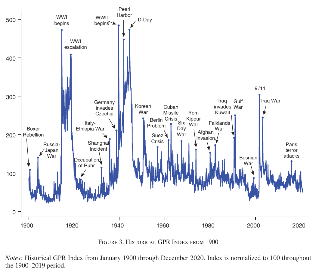 Historical GPR index, 1900–2020, with spikes labelled from the Boxer Rebellion to the Paris attacks