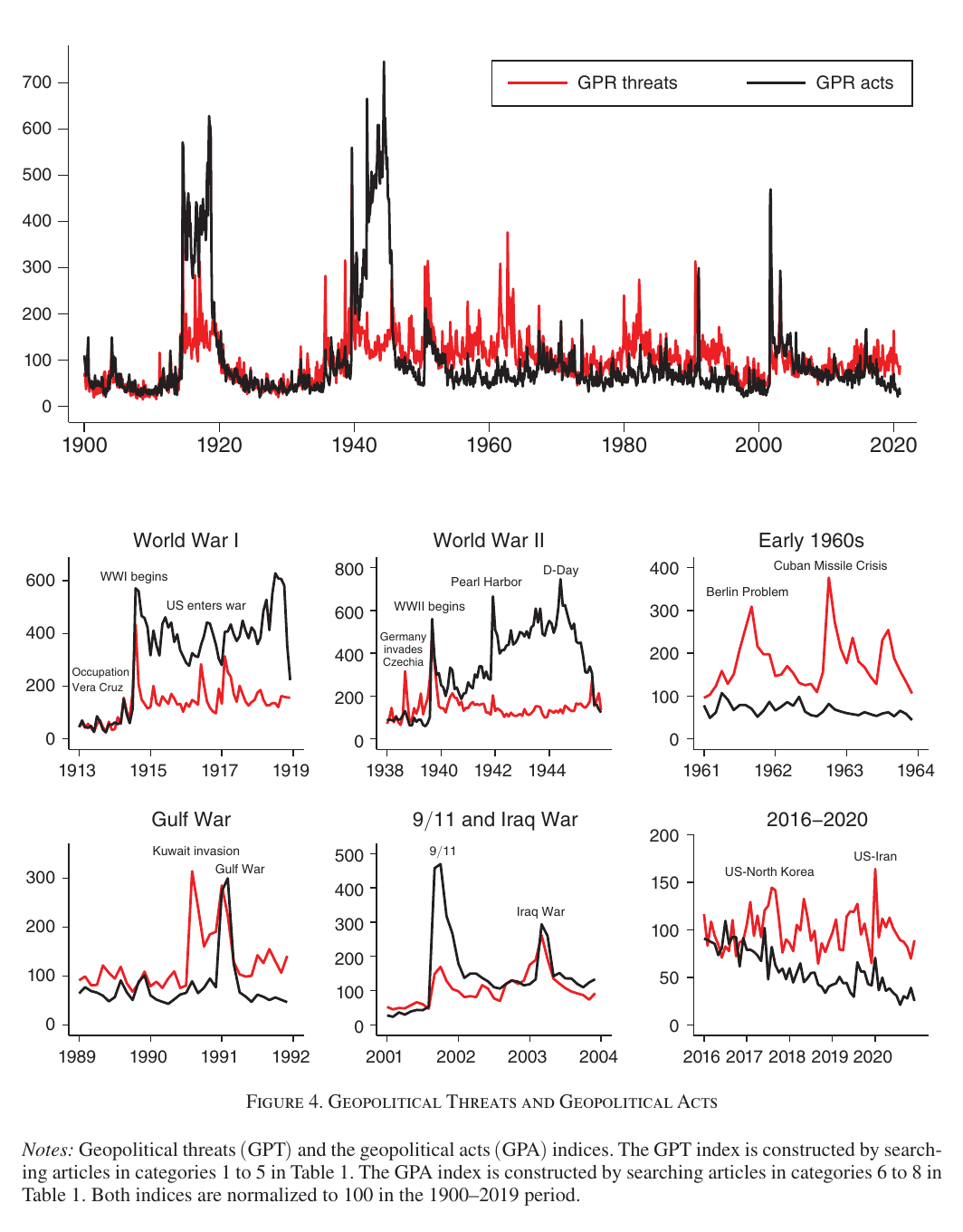 Threats and acts indices, 1900–2020, with insets for World War I, World War II, the early 1960s, the Gulf War, 9/11 and the Iraq War, and 2016–2020