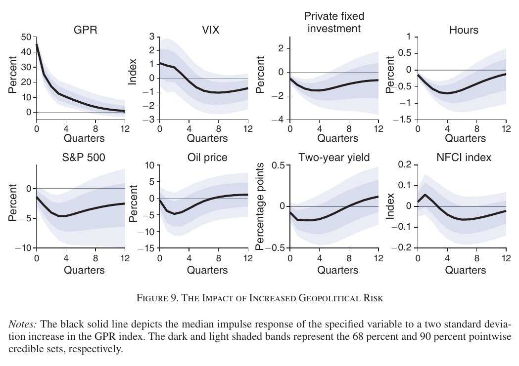 Impulse responses of eight variables to a two-standard-deviation GPR shock