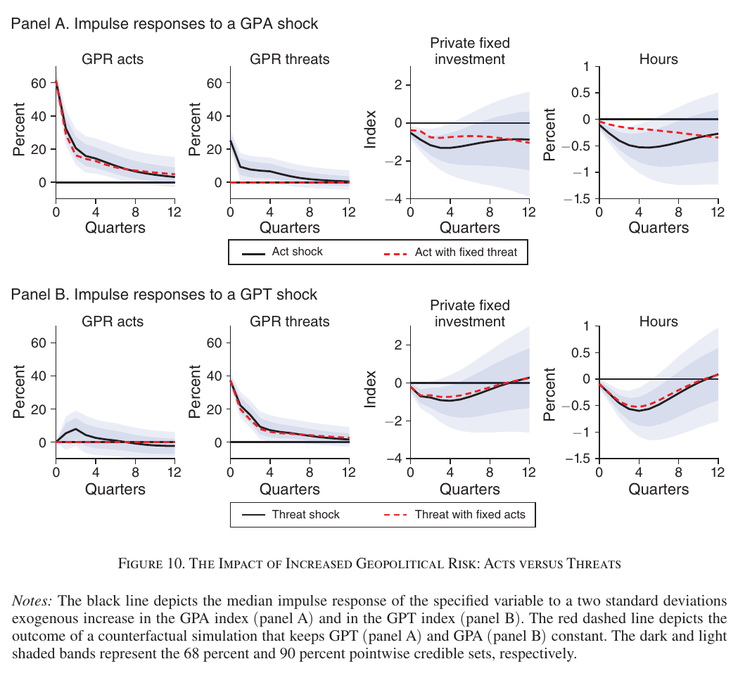 Acts-versus-threats impulse responses with the fixed-threat and fixed-act counterfactuals