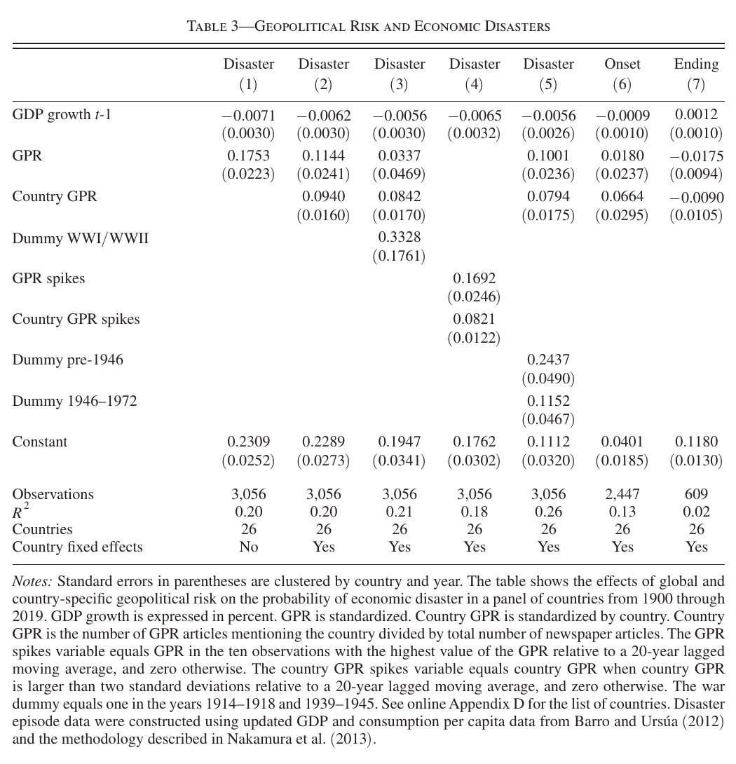 Table 3: linear probability regressions of an economic-disaster dummy on global and country-specific GPR, 26 countries, 1900–2019