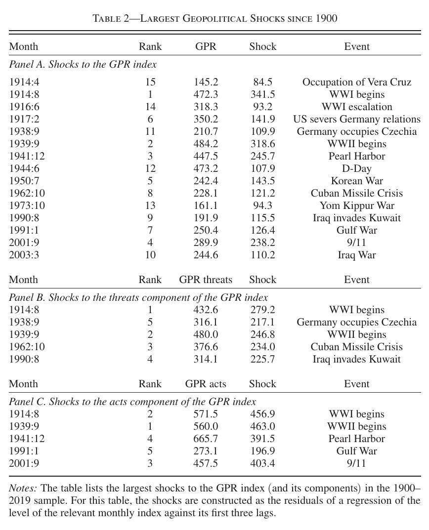Table 2: the fifteen largest shocks to the GPR index since 1900, and the five largest to the threats and acts components