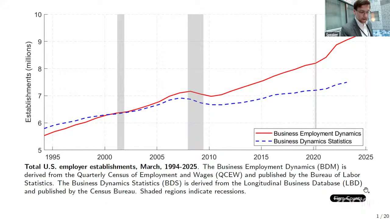 Line chart of total U.S. employer establishments from 1994 to 2025. A solid red line for the BLS series and a blue dashed line for the Census series run together at about 6.5 million until the early 2000s, then fan apart, the red reaching above 9 million by 2023 while the blue sits near 7.4 million.