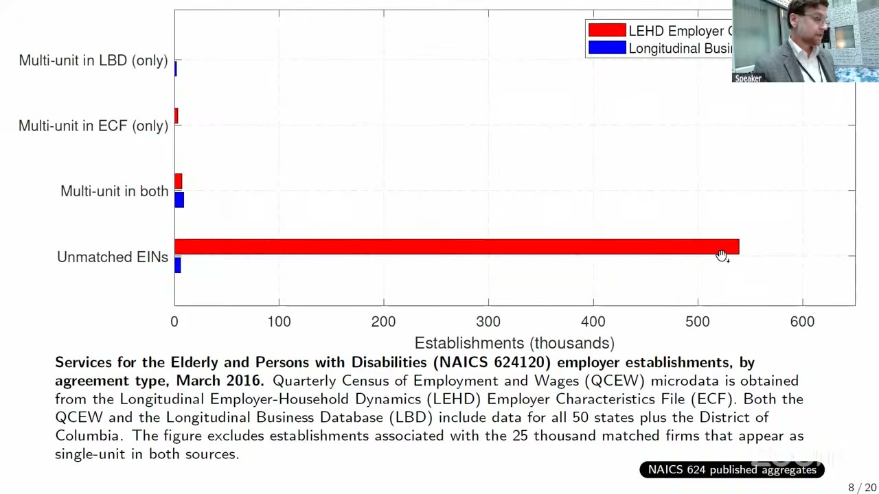 Horizontal bar chart of NAICS 624120 establishments in March 2016 by agreement type. Three of the four categories are near zero. The fourth, unmatched EINs, shows a red BLS bar running past 500 thousand against a blue Census bar barely off the axis.