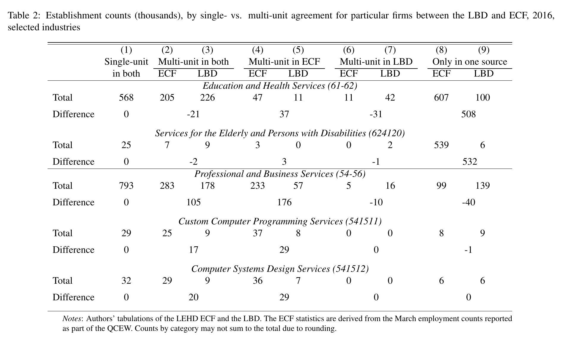 Table 2 of the draft: establishment counts in thousands for 2016, broken into single-unit in both, multi-unit in both, multi-unit in ECF only, multi-unit in LBD only, and only in one source, with rows for Education and Health Services, NAICS 624120, Professional and Business Services, and the two computer-services industries.