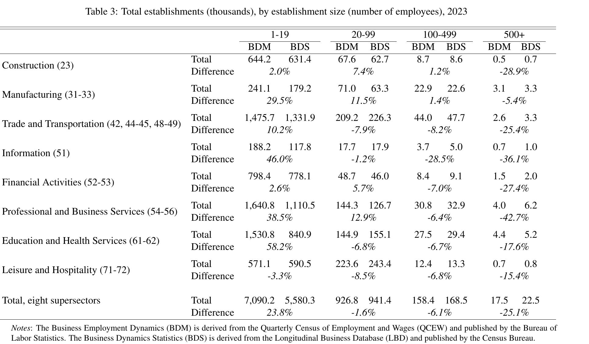 Table 3 of the draft: establishments in thousands by size class and supersector for 2023, with a difference row under each. The bottom total row reads 7,090.2 against 5,580.3 at 1–19 employees, a 23.8 percent difference, and 17.5 against 22.5 at 500 or more, minus 25.1 percent.