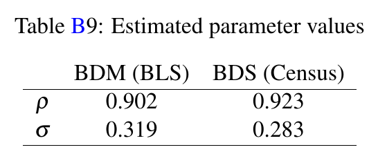 Table B9 of the draft: estimated parameter values, rho of 0.902 and sigma of 0.319 under the BLS calibration against rho of 0.923 and sigma of 0.283 under the Census one.