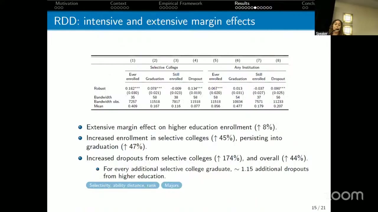 Slide 15 titled “RDD: intensive and extensive margin effects”: an eight-column table of robust RD estimates (0.182, 0.078, −0.009, 0.134, 0.067, 0.013, −0.037, 0.090) with bandwidths and means below. Bullets note an 8% extensive-margin effect, selective enrollment up 45% and graduation up 47%, dropouts up 174% from selective colleges and 44% overall, and about 1.15 additional dropouts per additional selective graduate.