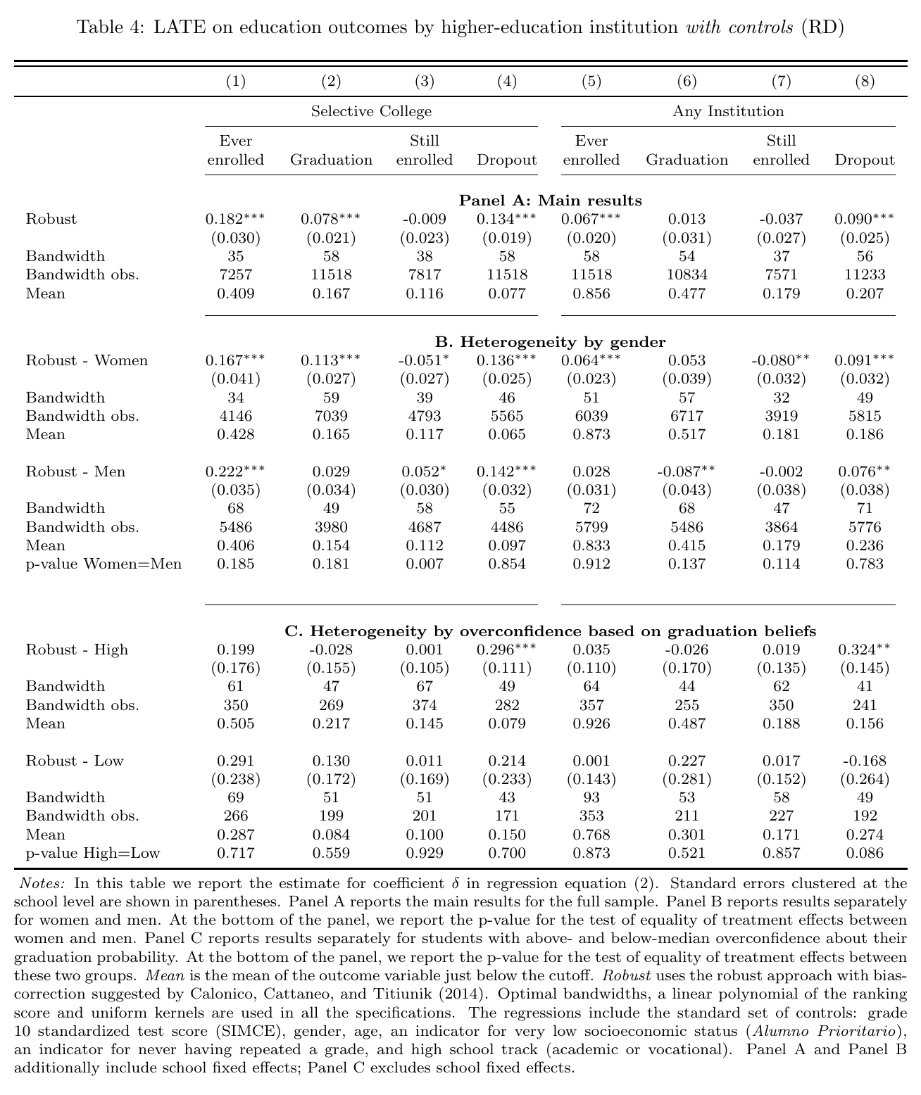 Regression table of RD estimates in three panels: A, pooled results; B, separate rows for women and men; C, students with above- and below-median overconfidence, with bandwidths, bandwidth observations, means below the cutoff and p-values for equality.
