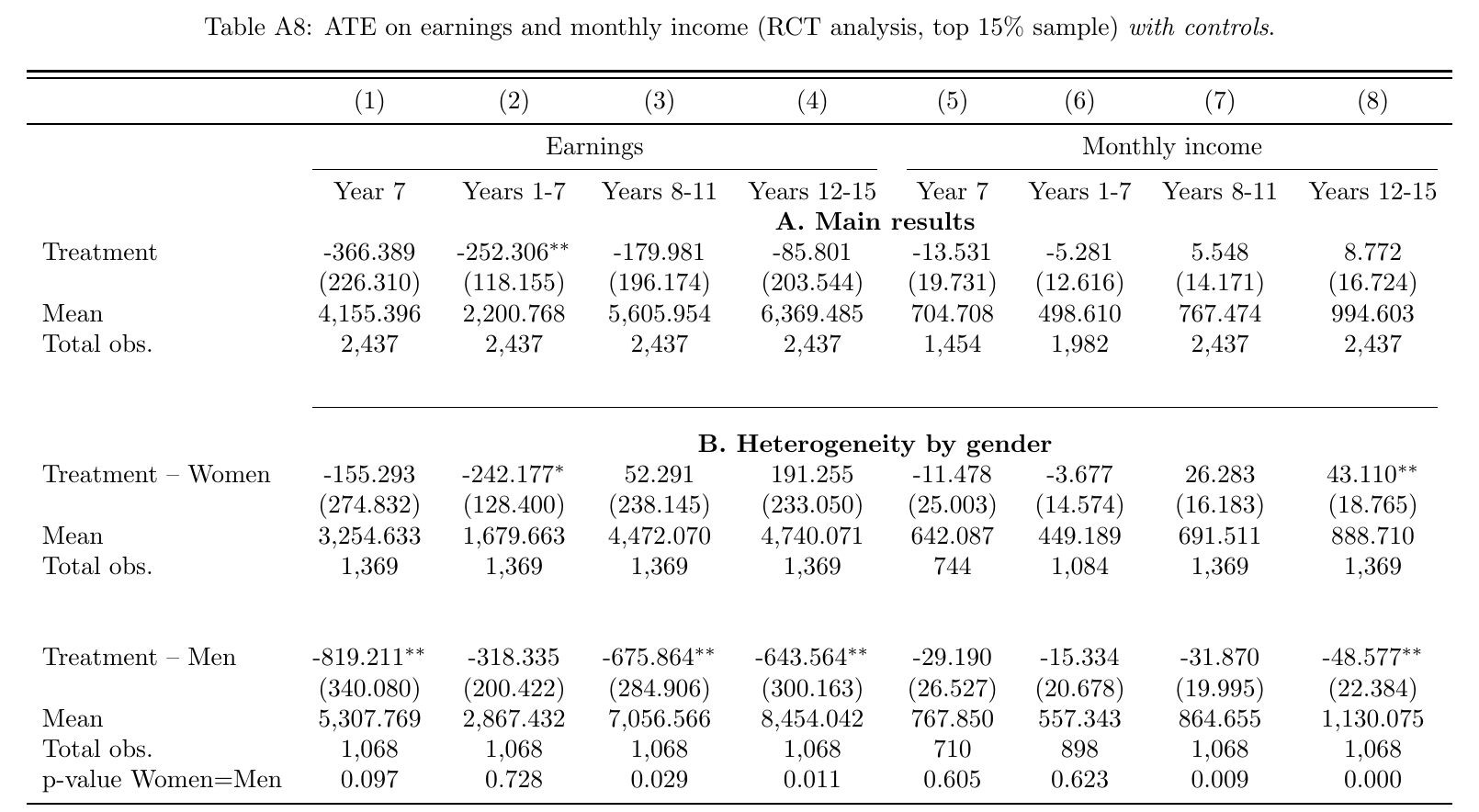 Regression table of treatment effects on annual earnings and on monthly income for year 7, years 1–7, and predicted years 8–11 and 12–15. Panel A is pooled; Panel B gives separate rows for women and men, with control means and p-values for equality.