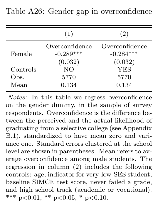 Regression table with two columns regressing standardized overconfidence on a female dummy, without and with controls: −0.289 and −0.284, both with standard error 0.032, 5,770 observations.