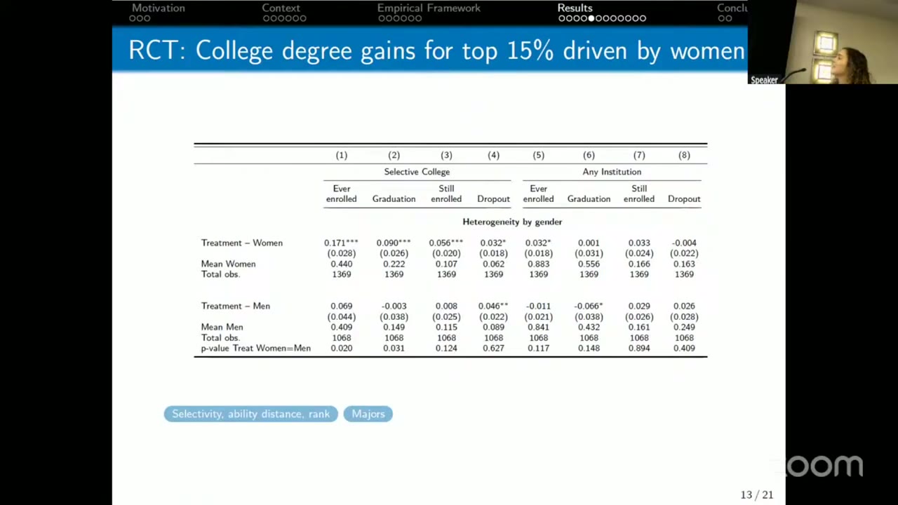 Slide 13 titled &ldquo;RCT: College degree gains for top 15% driven by women&rdquo;: the same eight-column table split into rows for women and men. Women show 0.171 on selective enrollment and 0.090 on selective graduation; men show −0.003 on selective graduation and −0.066 on graduation from any institution, with p-values 0.020 and 0.031 for the first two columns.