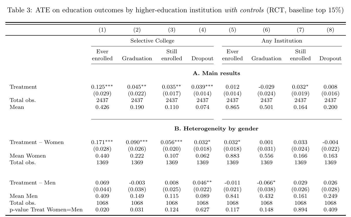 Regression table with eight columns, four for selective colleges and four for any institution (ever enrolled, graduation, still enrolled, dropout). Panel A gives the pooled treatment effects with control means; Panel B splits them by women and men, with p-values for equality.