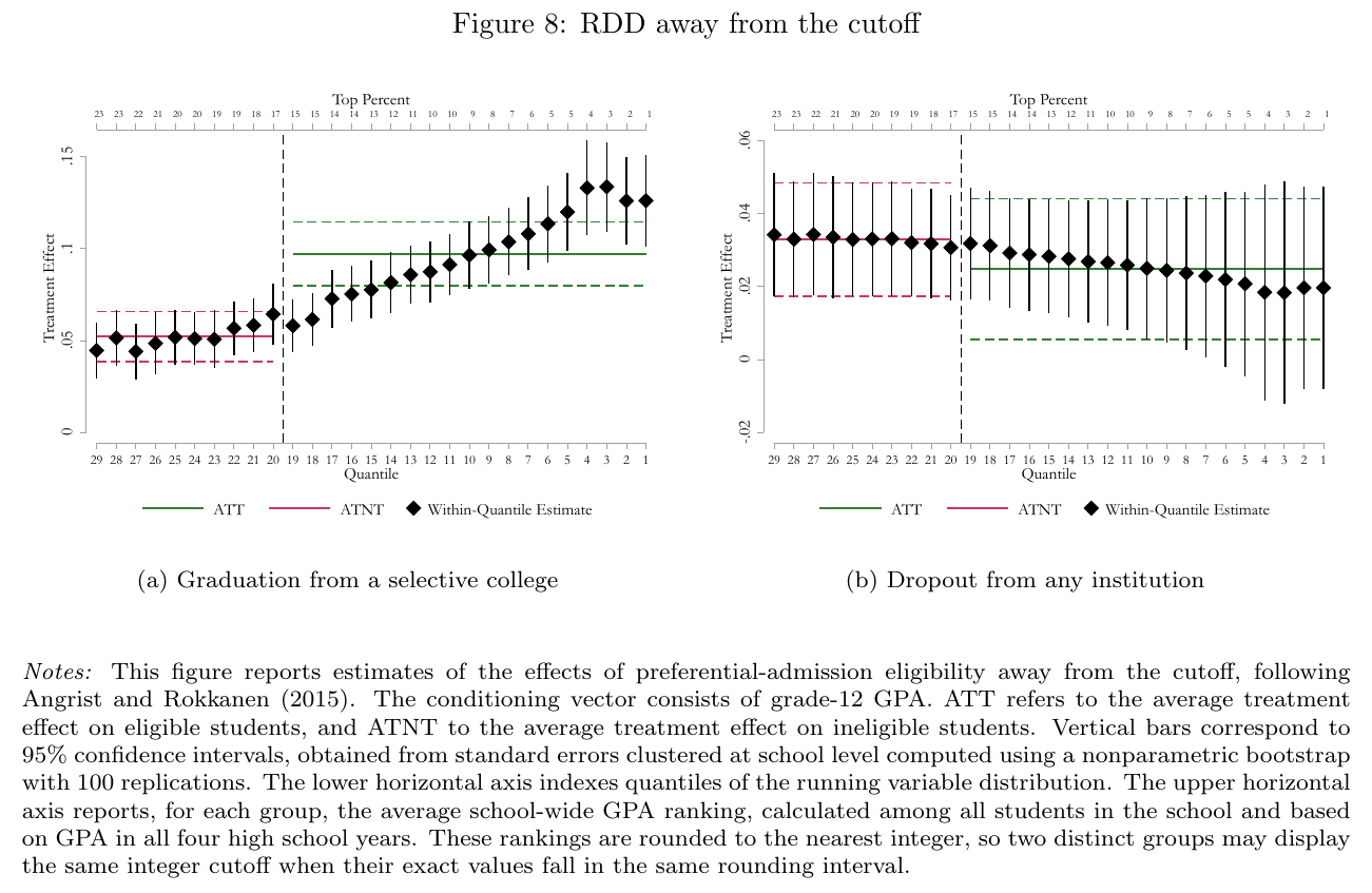 Two-panel chart of extrapolated effects of admission eligibility against 29 quantiles of within-school GPA rank, with the matching school-wide top percent on the upper axis and a dashed vertical line at the current cutoff. Panel (a), selective-college graduation: effects rise from about 0.05 below the cutoff to about 0.13 in the top quantiles, all above zero. Panel (b), dropout from any institution: point estimates of about 0.02 to 0.035 in every quantile, with confidence intervals that cross zero from about the top 5 to 6 percent upward.
