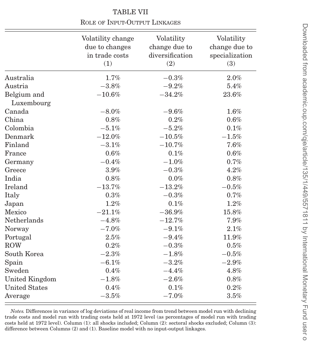 Same three-column country table as Table I but for a model with no intermediate inputs; every entry is an order of magnitude smaller and the average row reads minus 3.5 percent, minus 7.0 percent, plus 3.5 percent.