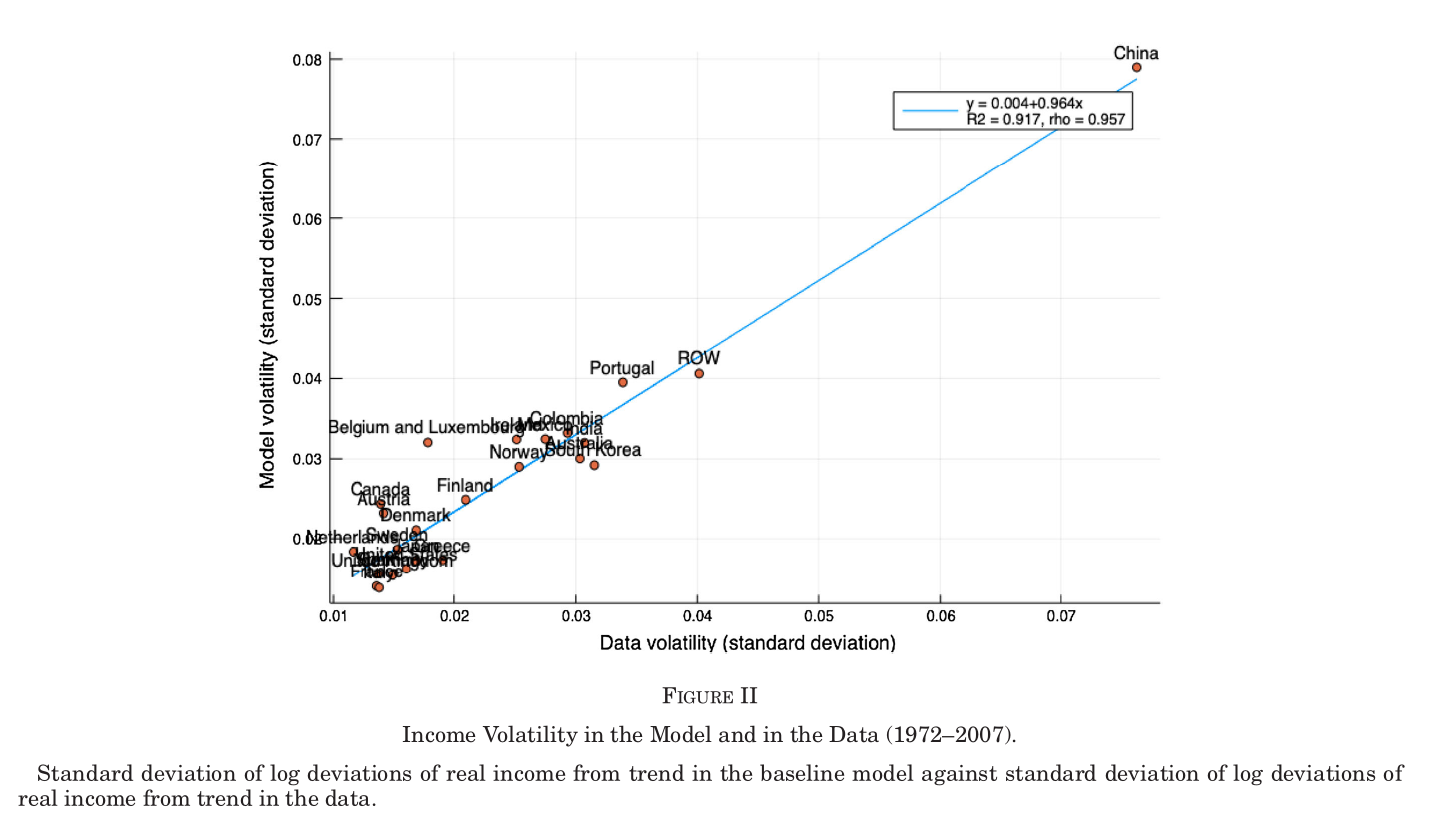 Scatter of model-implied against actual standard deviation of detrended real income for 25 labelled countries, hugging a fitted line y = 0.004 + 0.964x with R-squared 0.917; China sits alone at the top right near 0.08.
