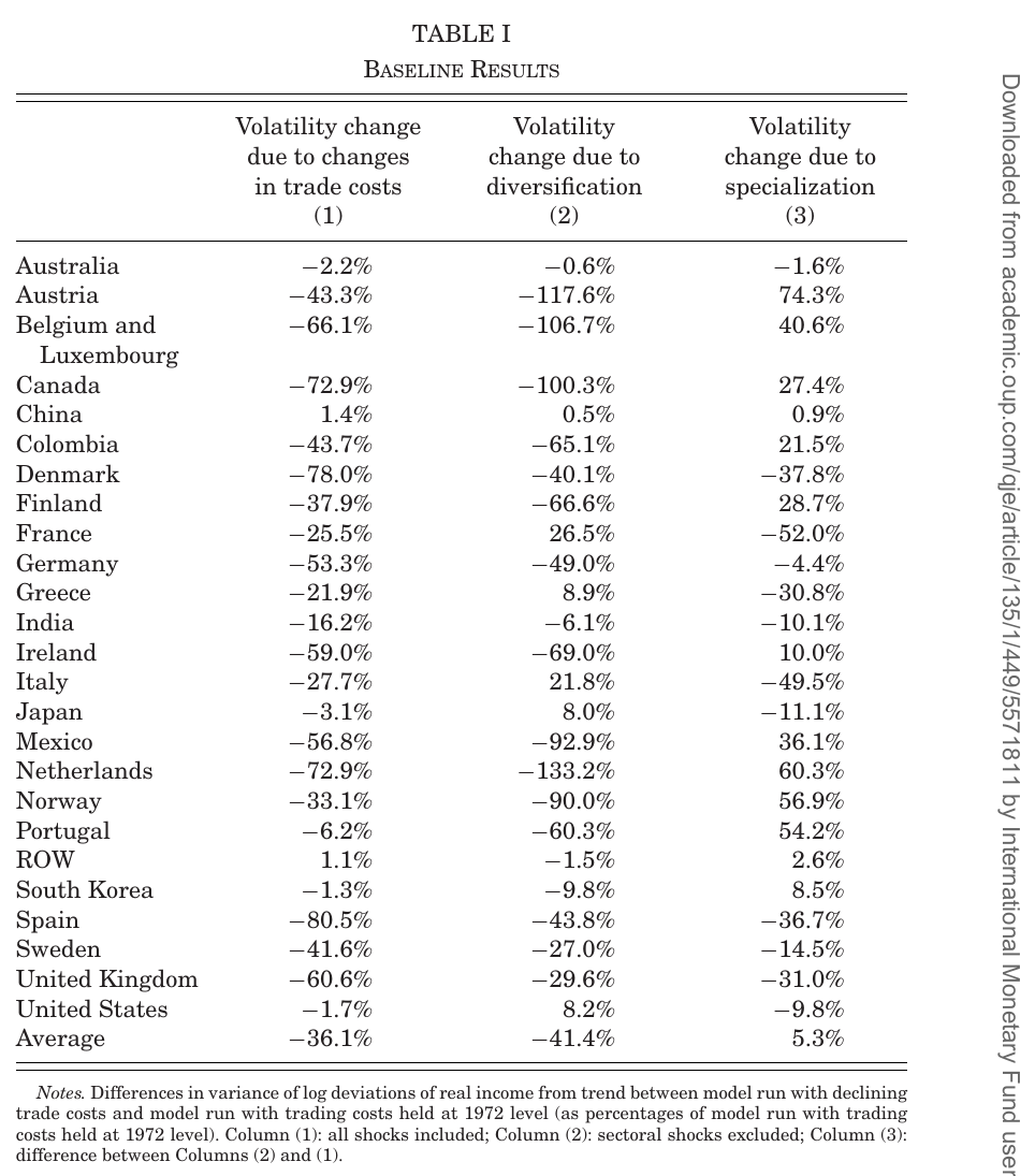 Three-column table of 25 countries plus an average row, showing the percentage change in income variance caused by falling trade costs, split into a diversification column and a specialization column; the average row reads minus 36.1 percent, minus 41.4 percent, plus 5.3 percent.