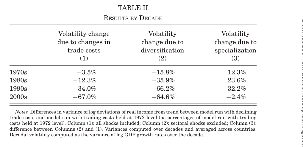 Four-row table by decade from the 1970s to the 2000s, showing the total volatility change growing from minus 3.5 percent to minus 67.0 percent while the specialization column turns from plus 12.3 percent to minus 2.4 percent.