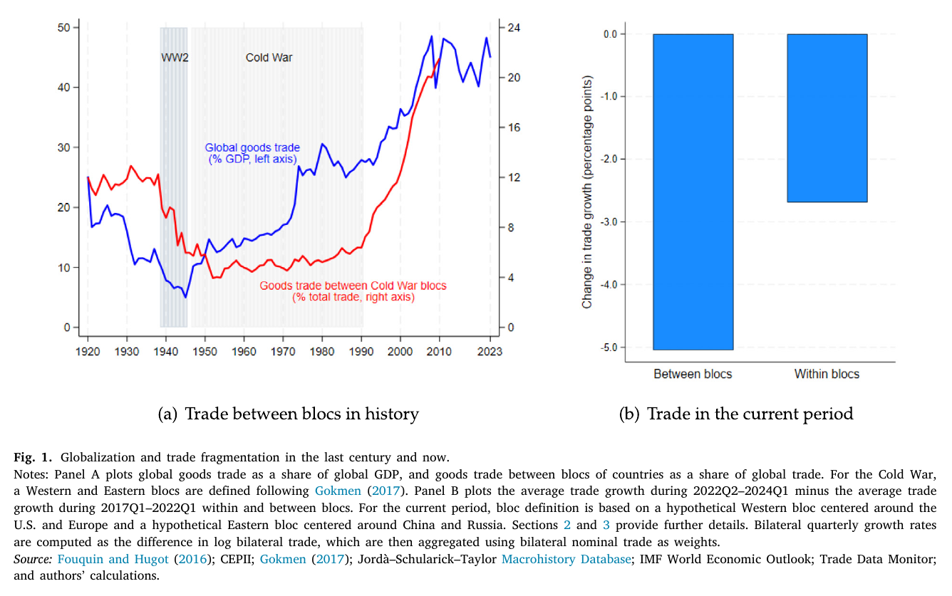 Century-long series of goods trade to GDP against between-bloc trade share, and a two-bar chart of trade growth
