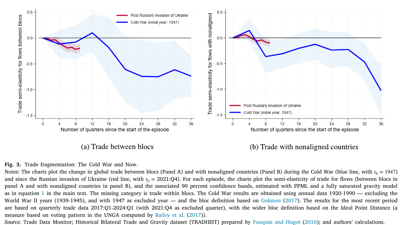 Two event-study panels; a blue Cold War path falling to −0.75, a short red post-2022 path