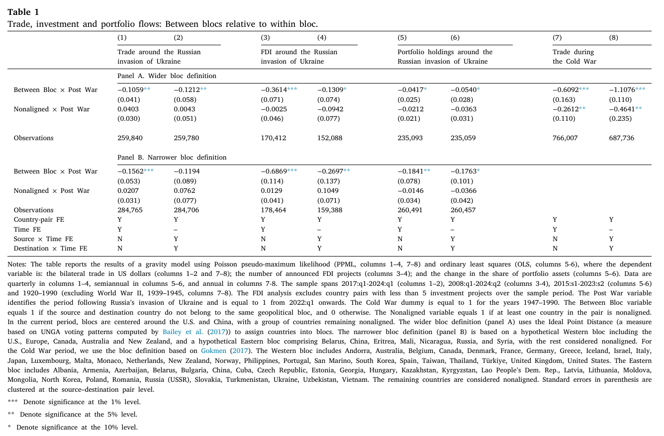 Gravity coefficients for trade, FDI, portfolio holdings and Cold War trade, in eight columns