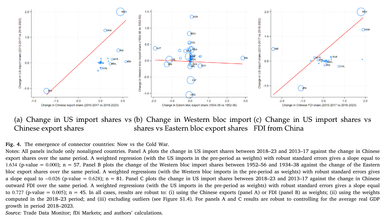 Three scatterplots of nonaligned countries; two upward-sloping, the Cold War one flat
